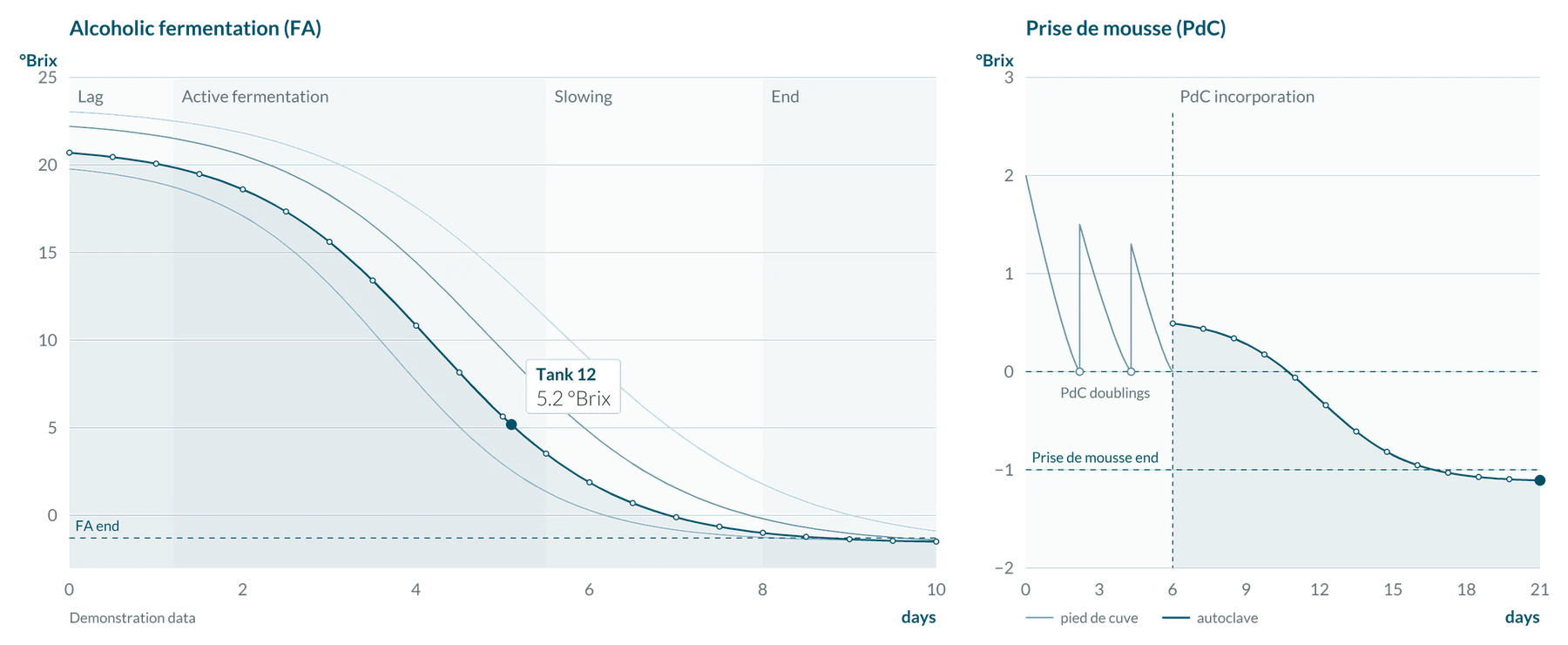 Infographic: on the left, °Brix of four tanks in alcoholic fermentation, with the lag, active fermentation, slowing and end phases and the FA end threshold; on the right, prise de mousse, with the pied de cuve doublings, the transfer to the autoclave and the end of prise de mousse threshold