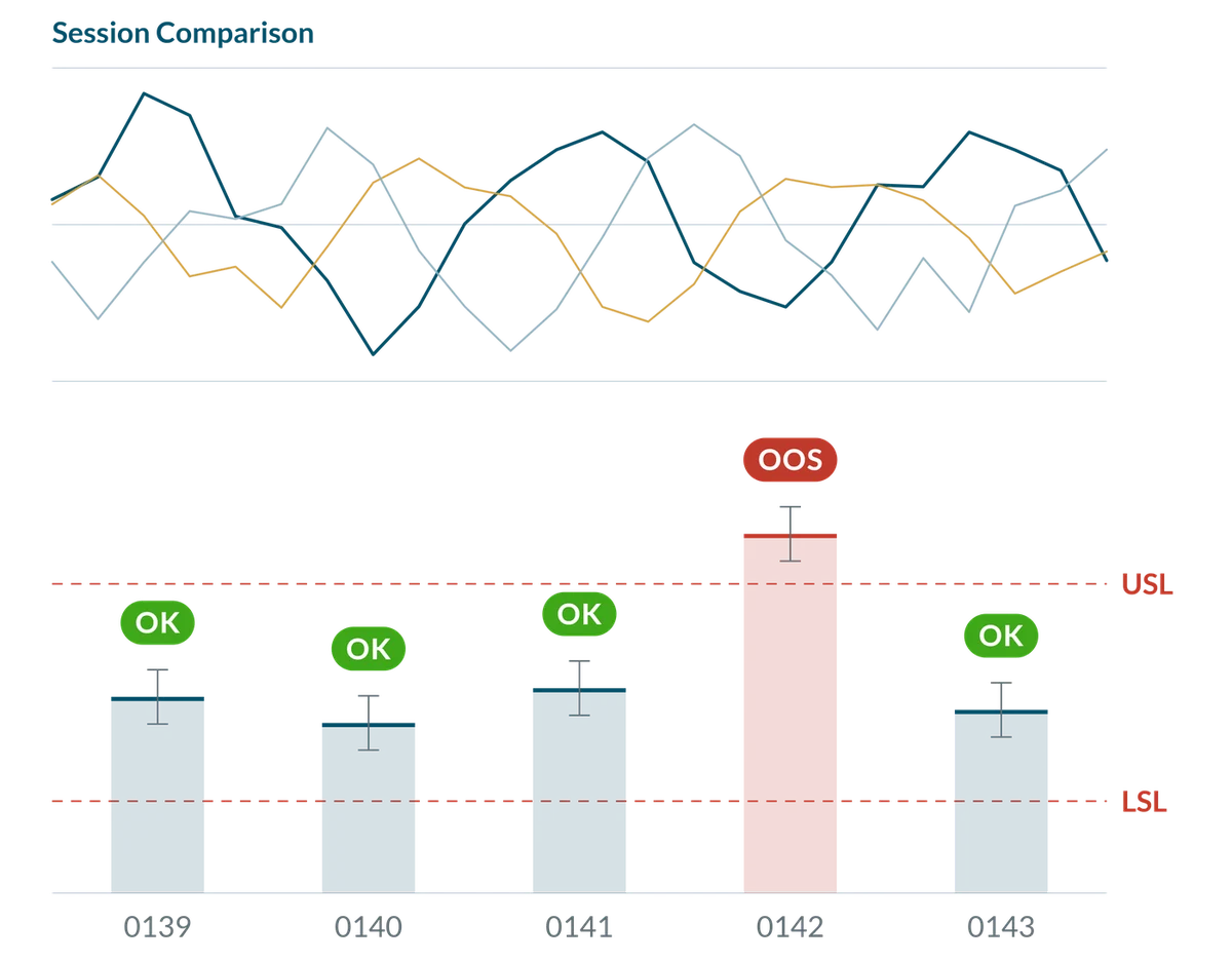 Infographic: top, five batches overlaid in Session Comparison; bottom, the Grouped chart, with one bar per batch between the USL and LSL limits, four batches OK and one out of specification (OOS)