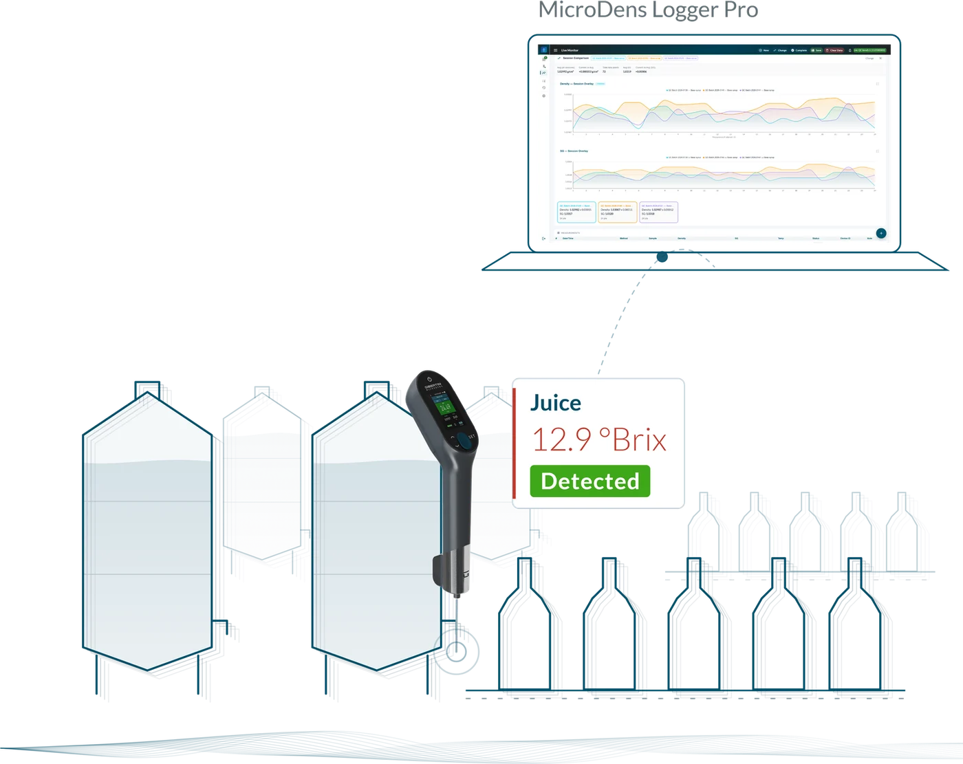Illustration: the MicroDens measures a juice, 12.9 °Brix with the Detected status, and the reading is acquired by MicroDens Logger Pro, open on Session Comparison