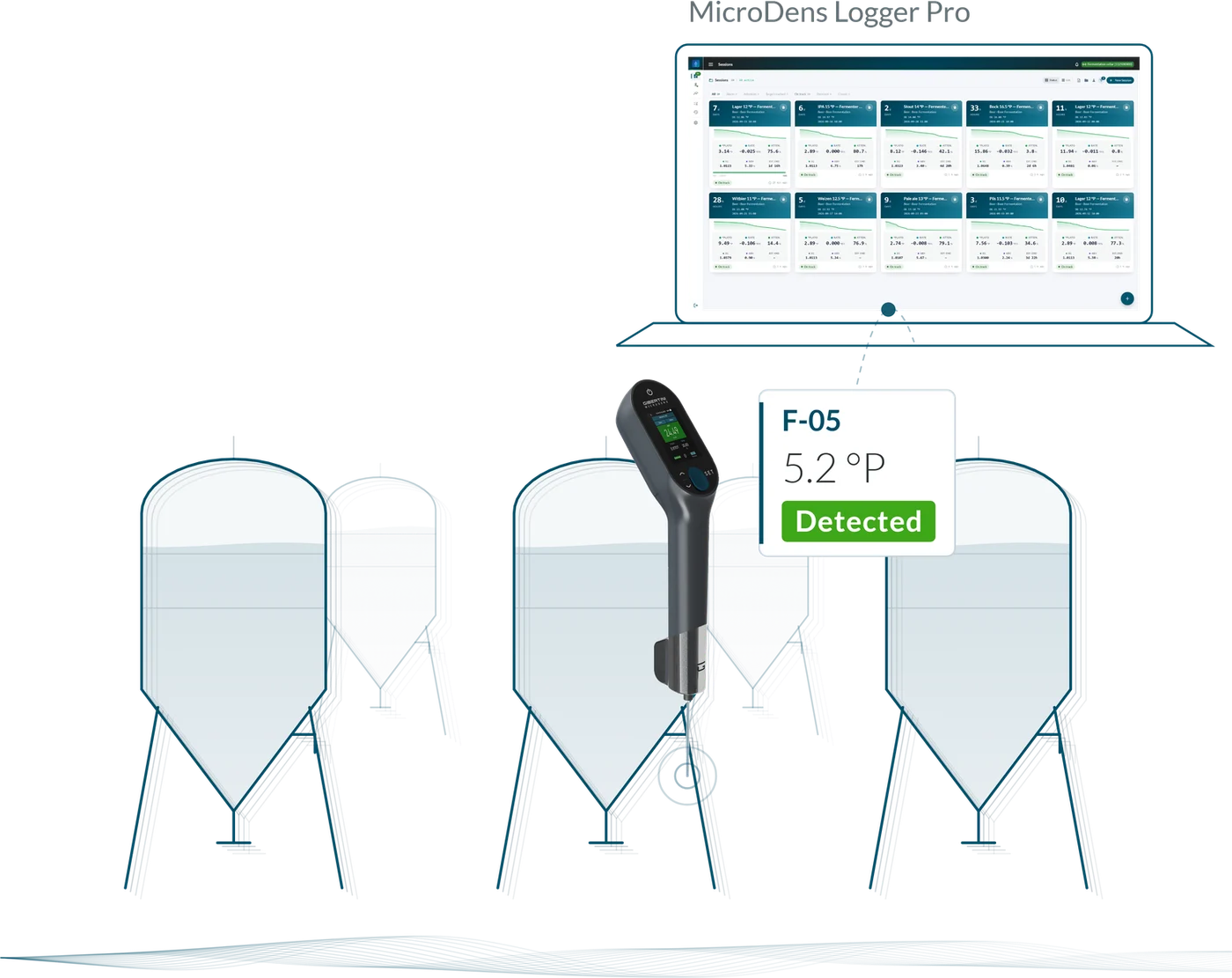 Illustration: the MicroDens measures 5.2 °P in fermenter F-05 with the Detected status, and the reading appears on the MicroDens Logger Pro Sessions page, with ten fermenters