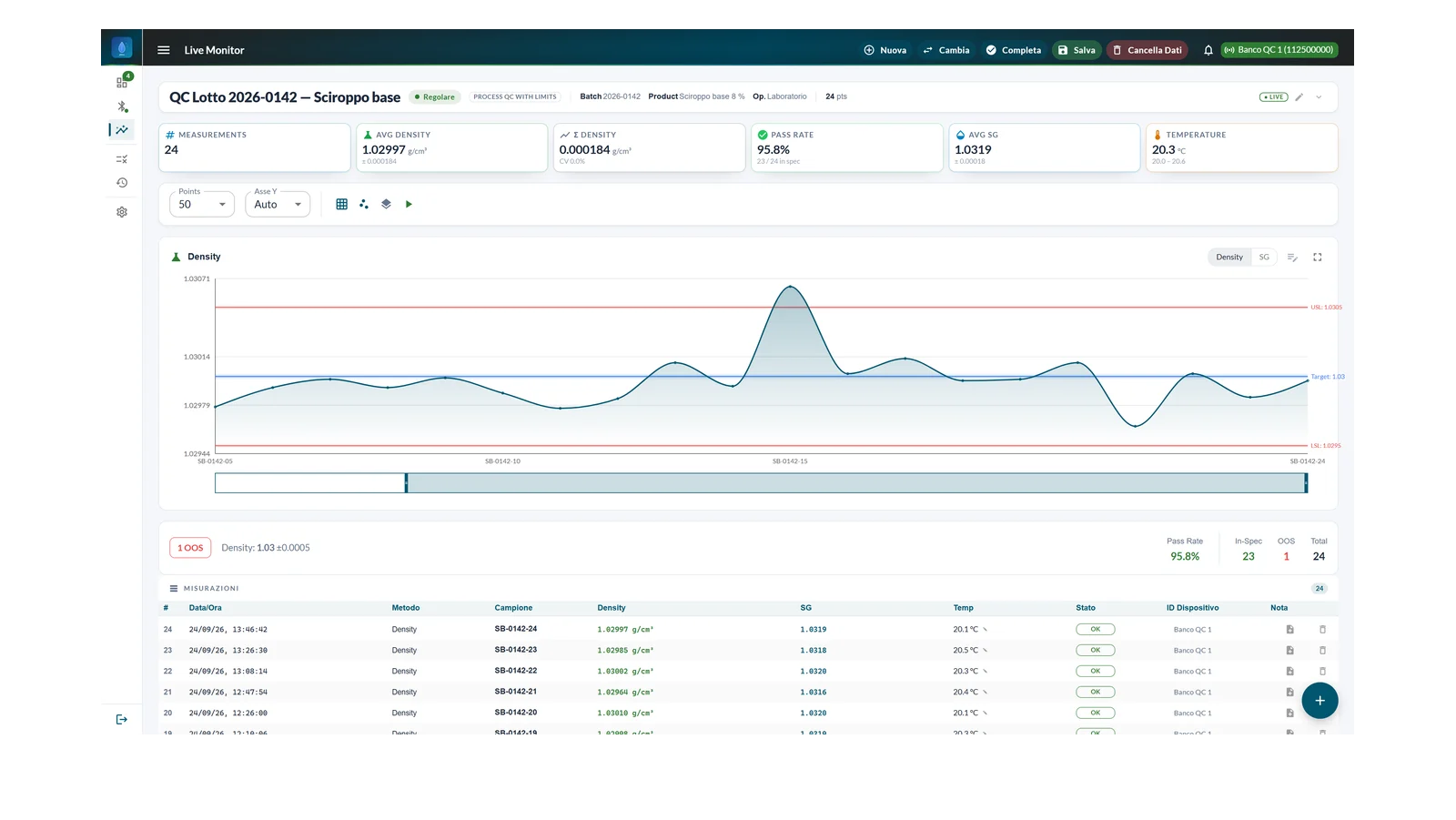 MicroDens Logger Pro, pagina Live Monitor: sessione di controllo qualità di uno sciroppo base con 24 misure, linee di target e di tolleranza ed esito OK o OOS per ogni lettura