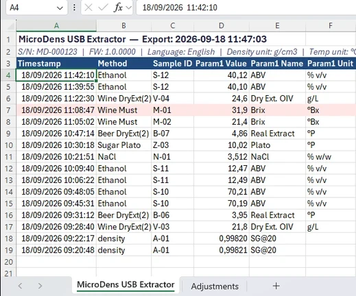 The “MicroDens USB Extractor” sheet in Excel: title with export date, instrument data, headers in row 3 and sixteen measurements, one out of limits highlighted