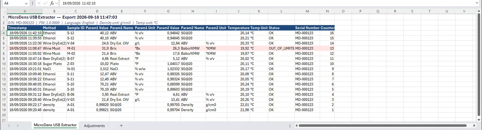 The “MicroDens USB Extractor” sheet in Excel: title with export date, instrument data, headers in row 3 and sixteen measurements, one out of limits highlighted
